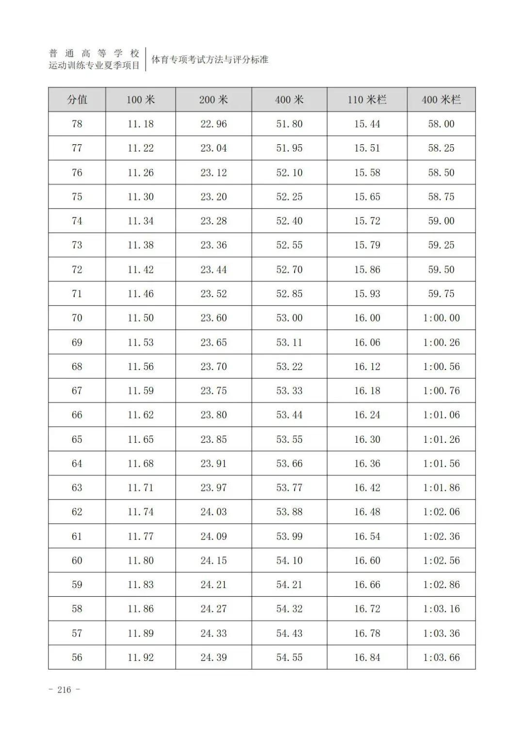 田径400米专项成绩评分对照表,云南体育高考田径专项评分标准