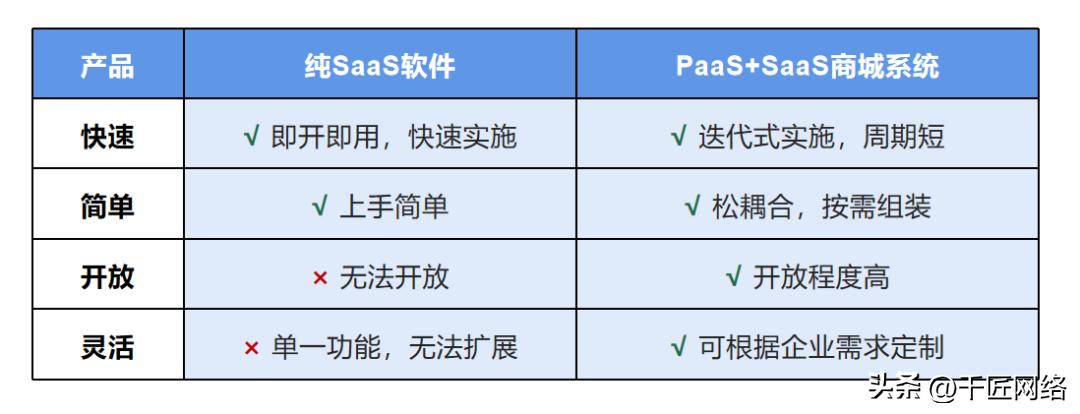saas数字化营销效果,saas和paas如何销售与运营