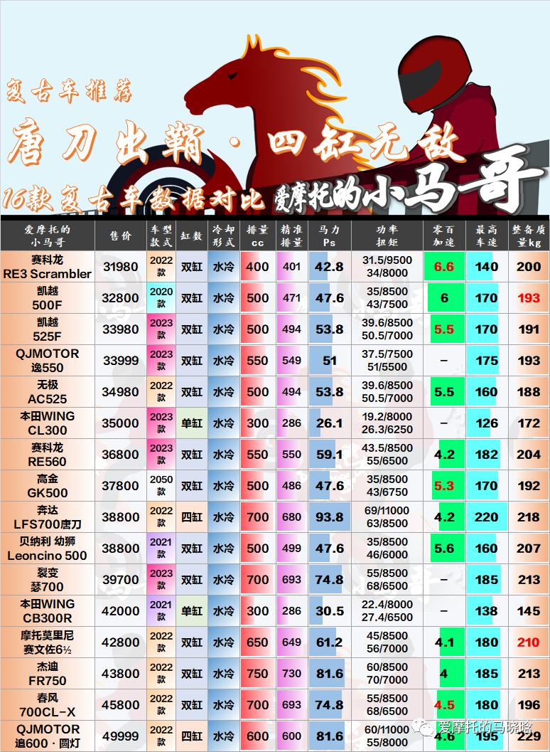 四缸复古车型有哪几款,16款老款和新款有什么区别