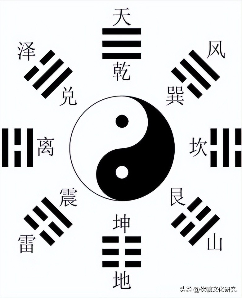 伏羲先天八卦图怎么装卦,最古老的伏羲先天八卦图片