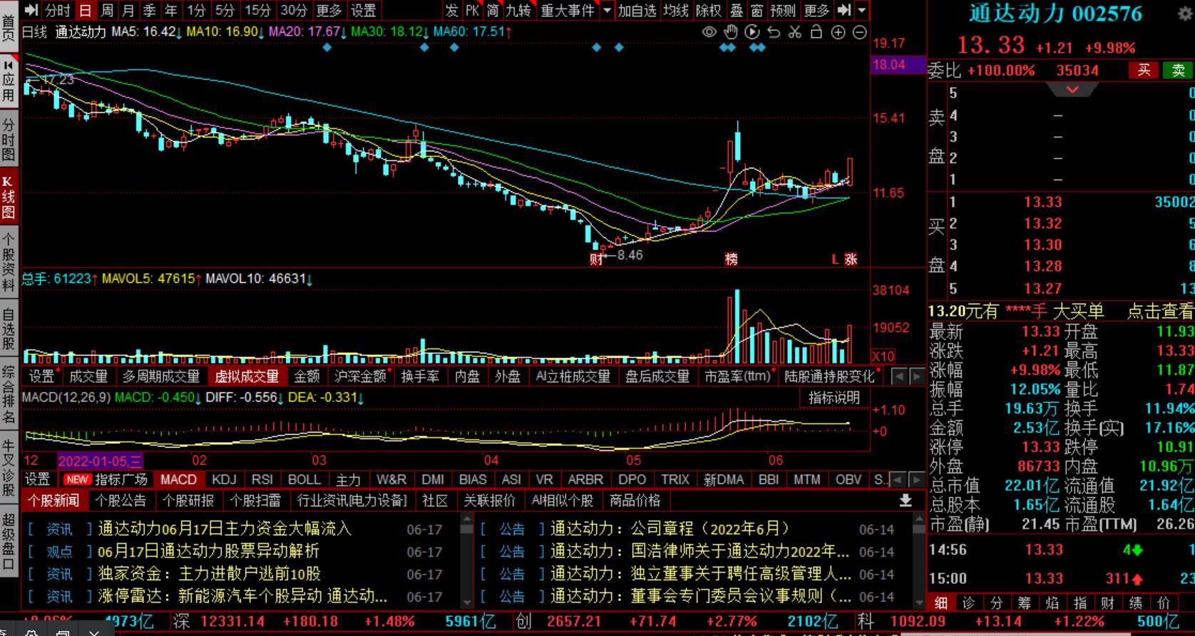 2020年6月24日a股午间复盘,2022年6月29日a股行情