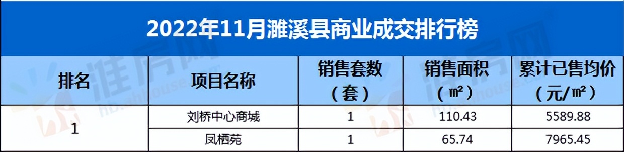在哪看濉溪县商品房成交套数,濉溪楼市4月份销冠楼盘