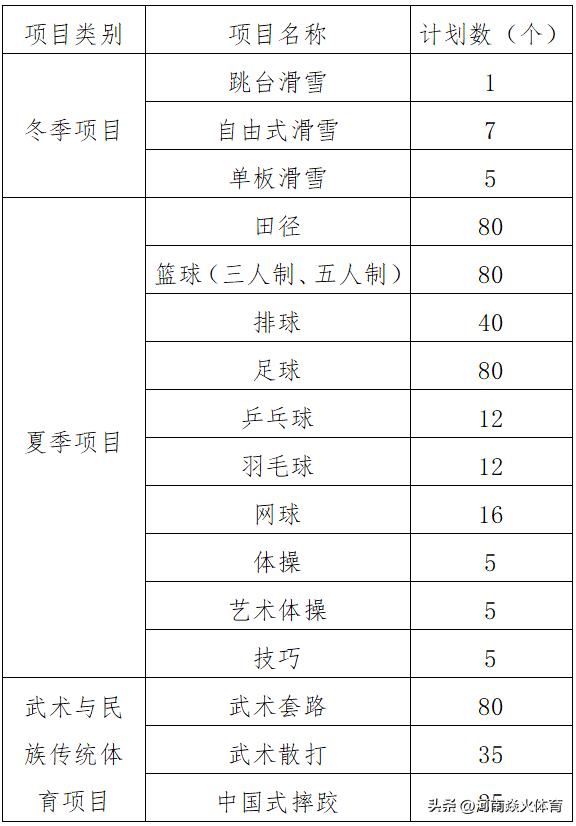 有哪些学校有运动训练专业,2024年运动训练专业招生院校