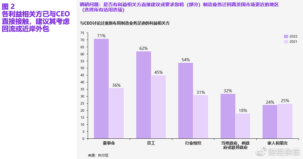 美国制造业回流速度惊人,超8成美国制造业或回流