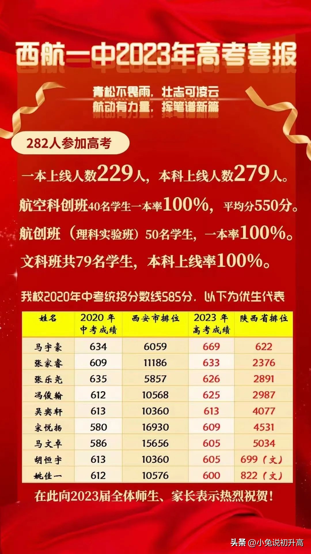 2023年陕西省64所高中学校高考成绩盘点