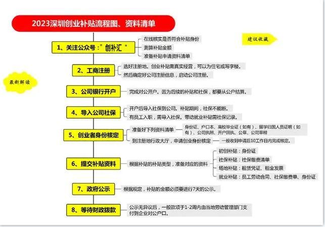 入了深户创业补贴申请条件,深户创业补贴申请条件