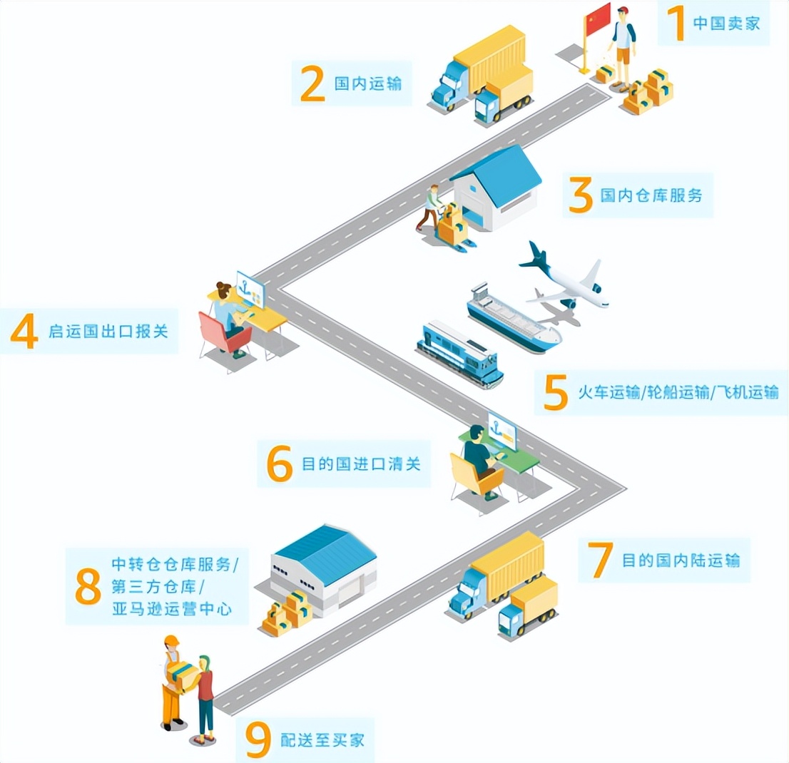 国际跨境物流快递有哪些 (国际物流空运流程)