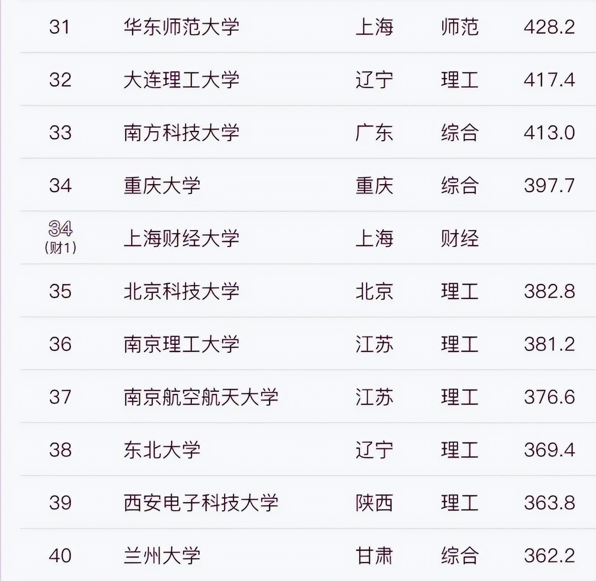 武大985大学排名,中山大学与西交大排名