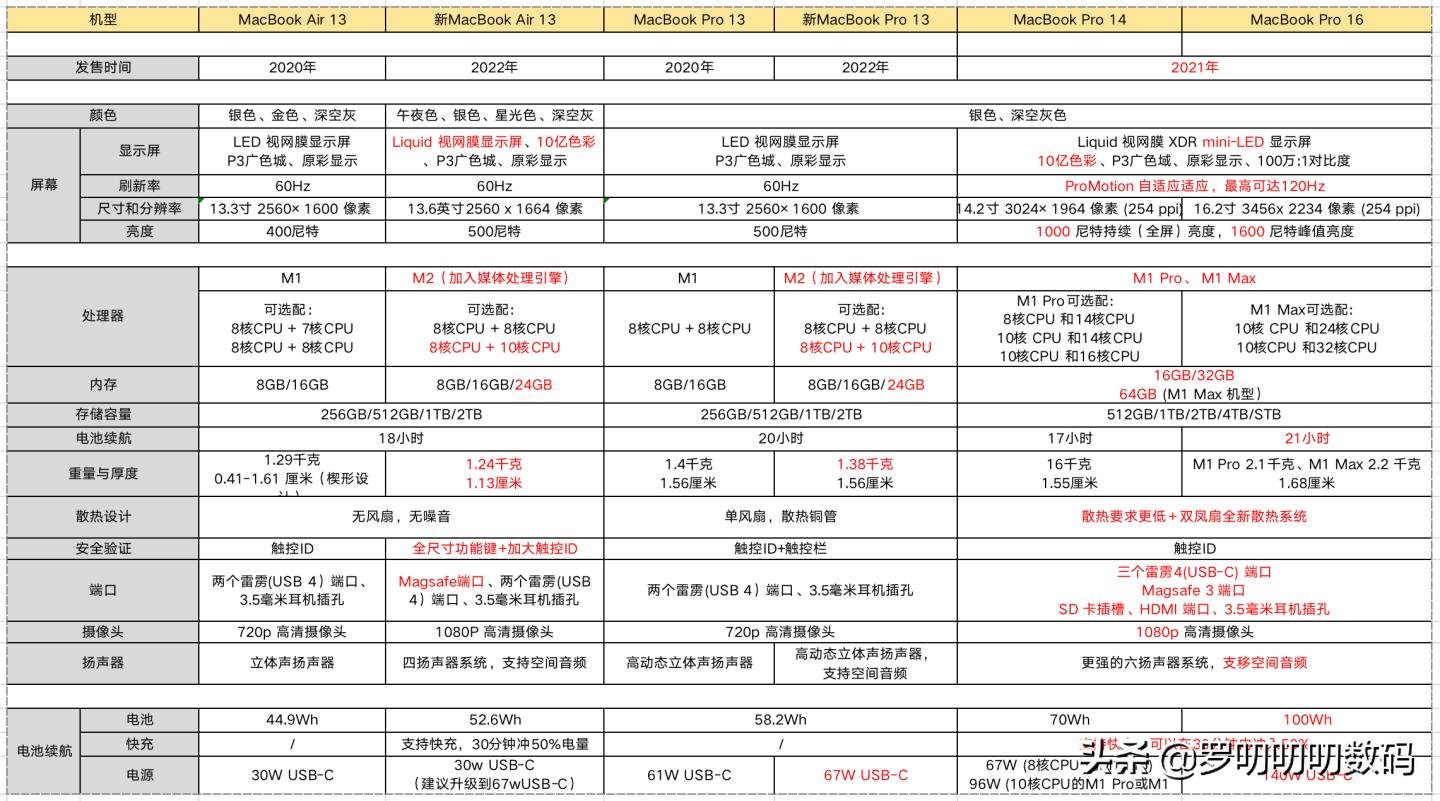 苹果mac哪款比较好,最火不值得入手的苹果mac