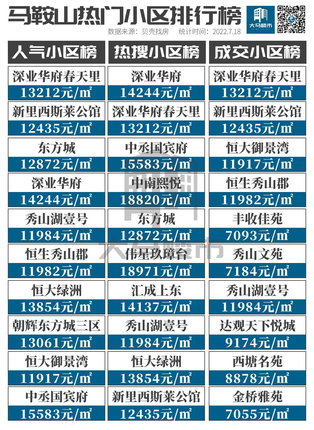 马鞍山热搜榜第一,最新马鞍山小区