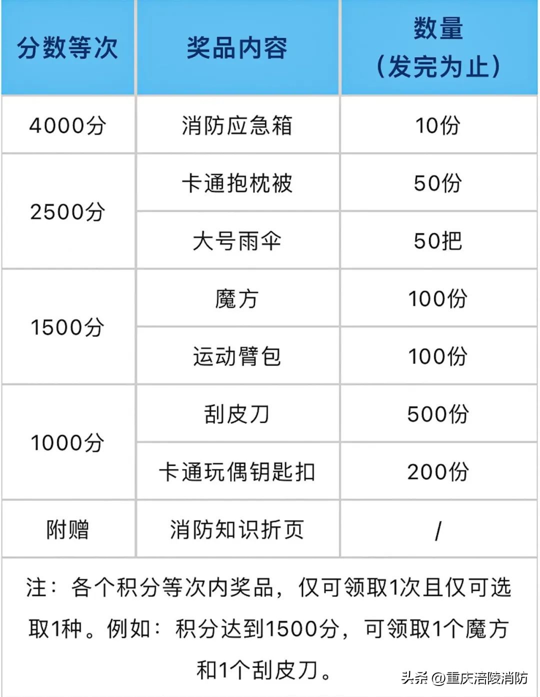 继续送礼：积分够了私信涪陵消防微信公众号！