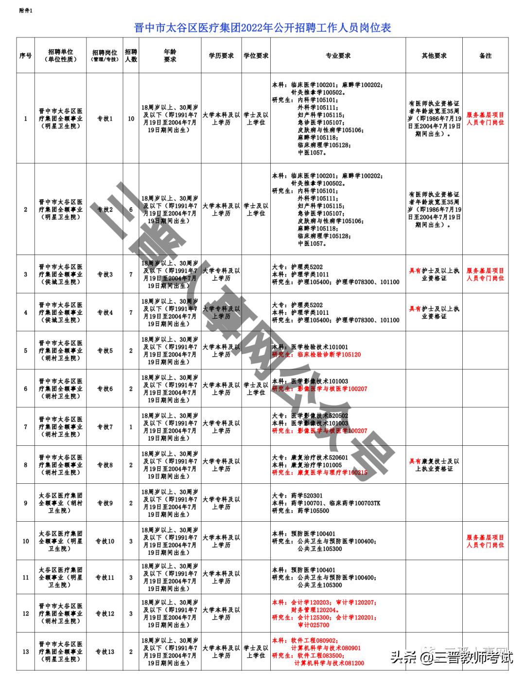 晋中市医疗卫生系统招聘,晋中太谷区人民医院招聘