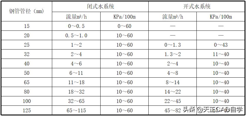暖通水系统教程,暖通空调水系统资料怎么做