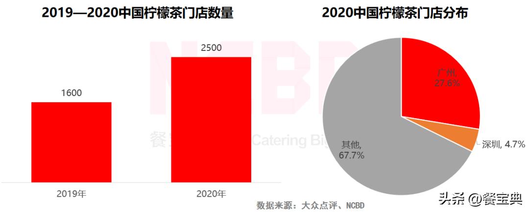2023最受年轻人欢迎的餐饮品牌（广州）：太二、挞柠上榜