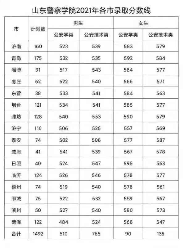 高考山东警察,高考山东警察类公办本科