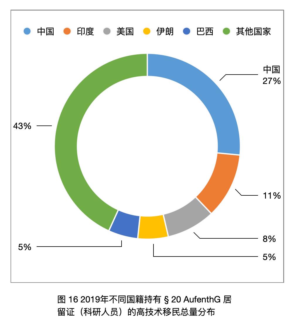 「太和时评」中国在德技术移民与高技术移民情况调研
