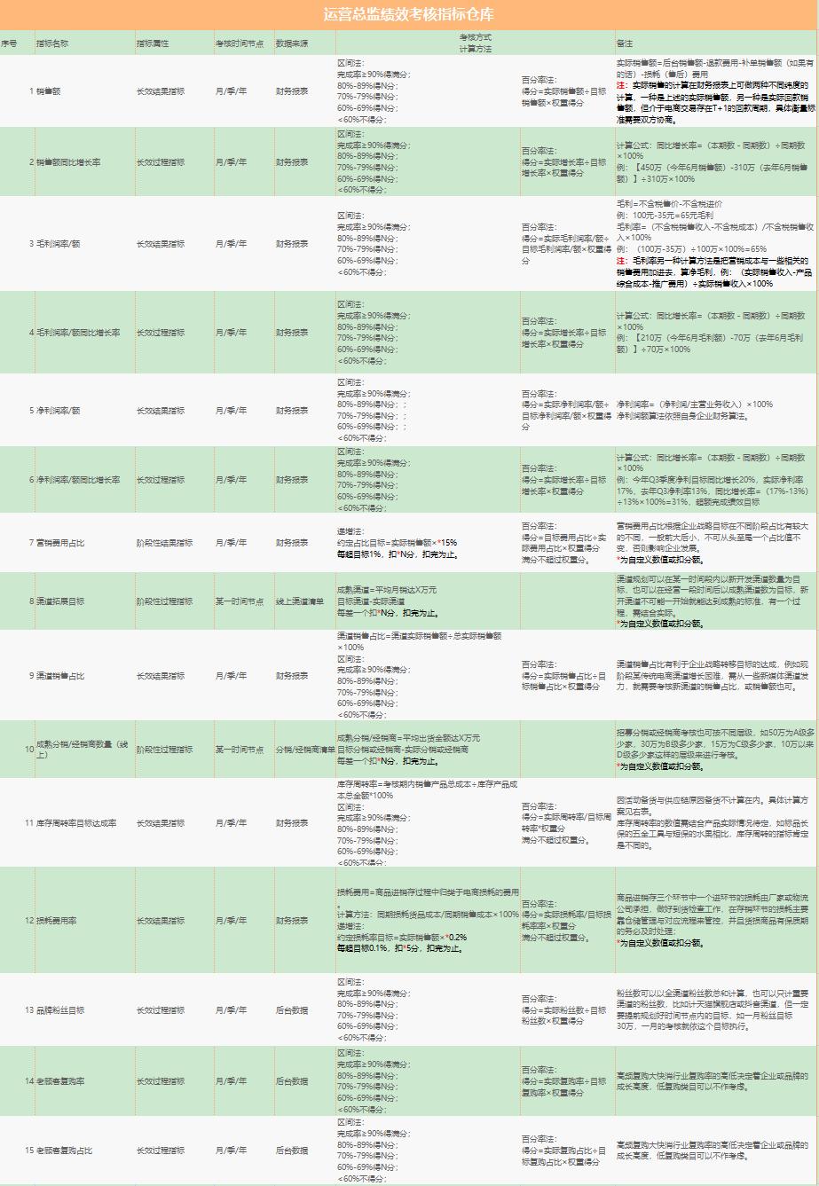 电商公司运营总监的工作职责,电商运营总监绩效考核方案设计