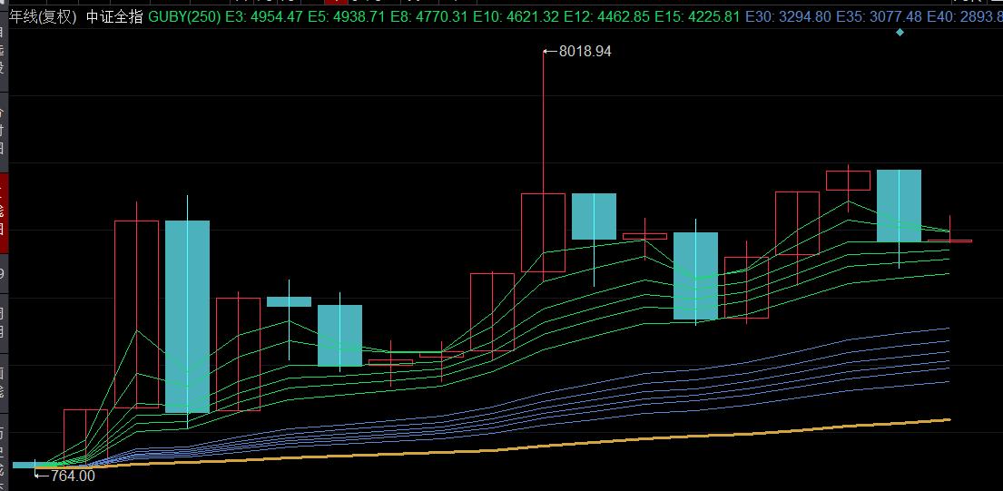 a股历史上最悲观的时刻,a股长期下行趋势并没有改变