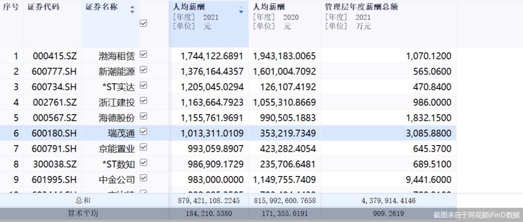 2023年a股房企高管薪酬排行榜公布,a股超500万年薪董秘人数减少