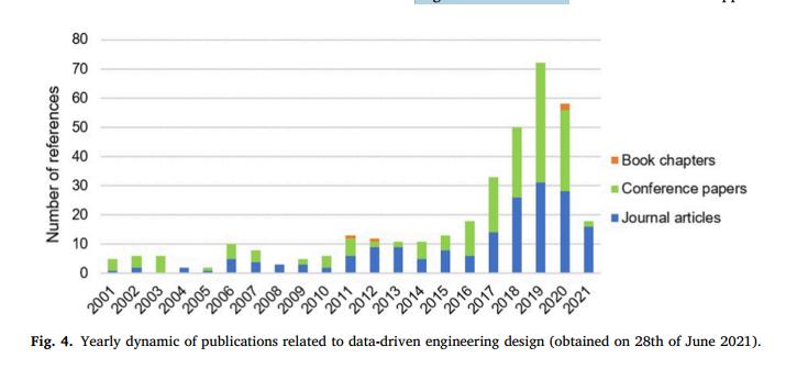 科学计量学法回顾现有的数据驱动工程设计