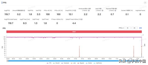 iqooz7手机测评120w到底有多快,iqooz7是120w快充吗