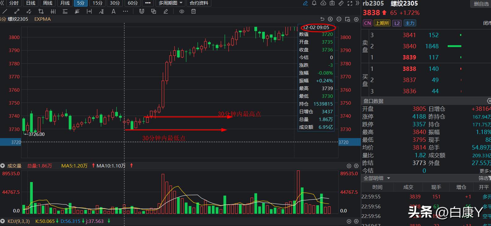 期货5分钟k线形态怎么看,期货k线涨跌是什么决定的