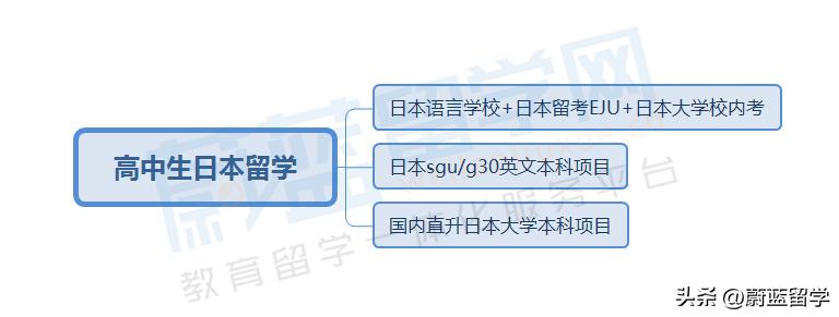 高中上什么学校可以出国留学,高中毕业能去日本留学吗