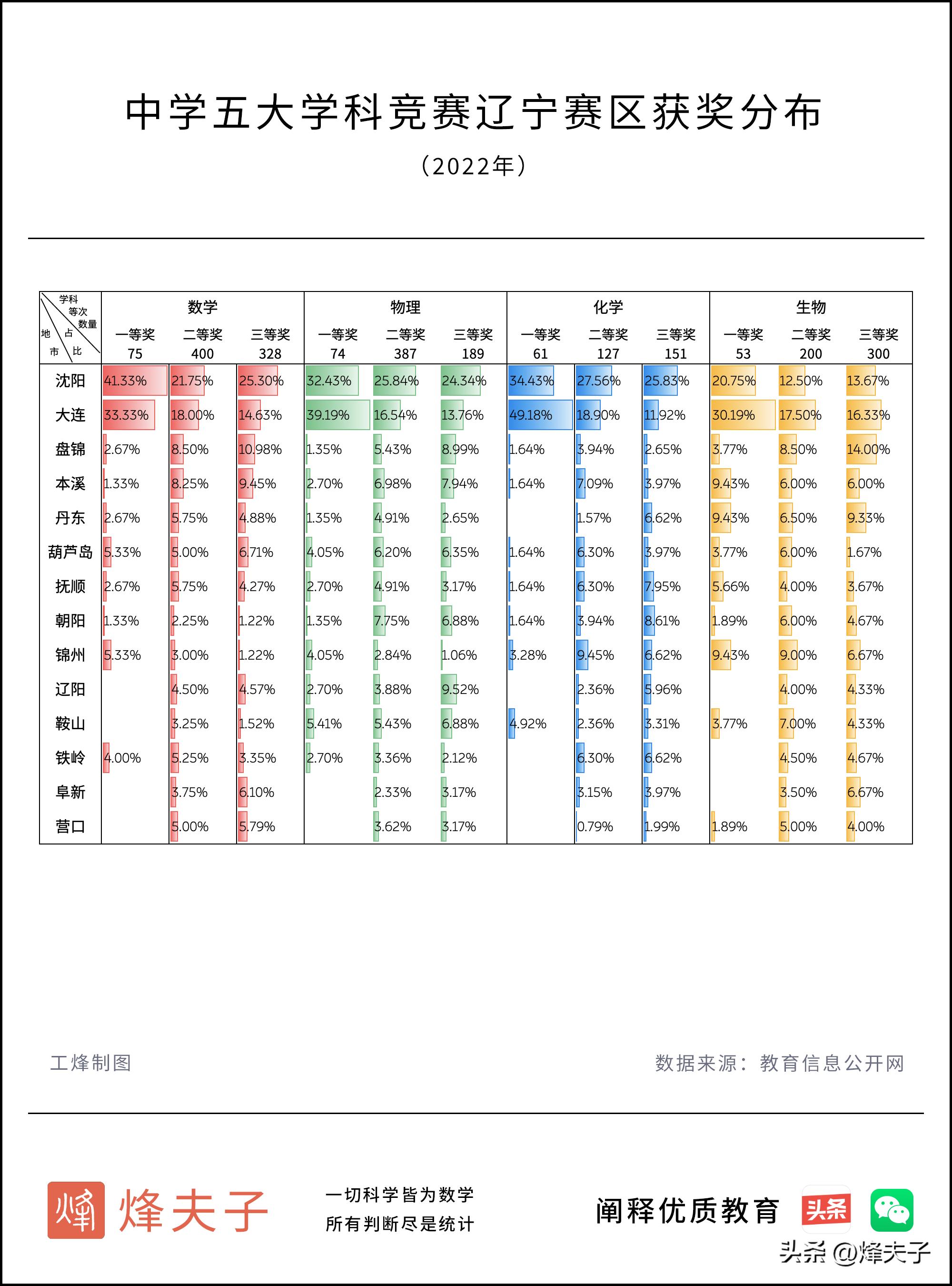 大连24中历届数学奥赛最好成绩,2022年五项学科辽宁竞赛成绩