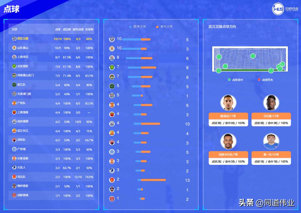 18赛季中超数据分析,中超数据第三轮总结