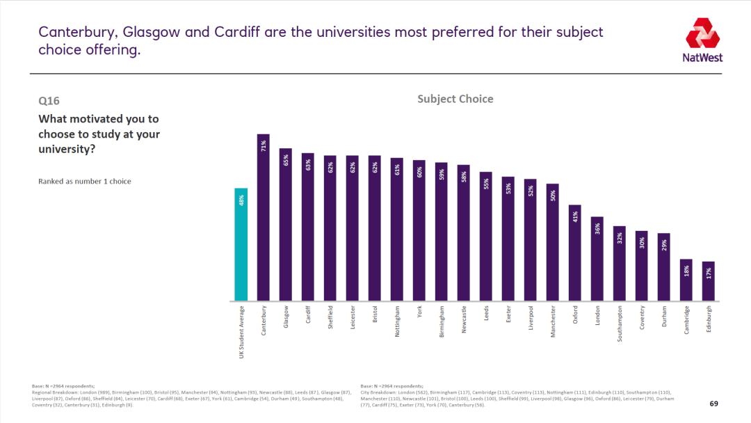 NatWest发布2022英国大学生生活指数报告:卡迪夫性价比最高