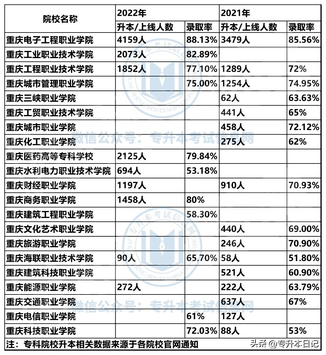 专科院校升本率排行榜,哪些专科学校更容易升本