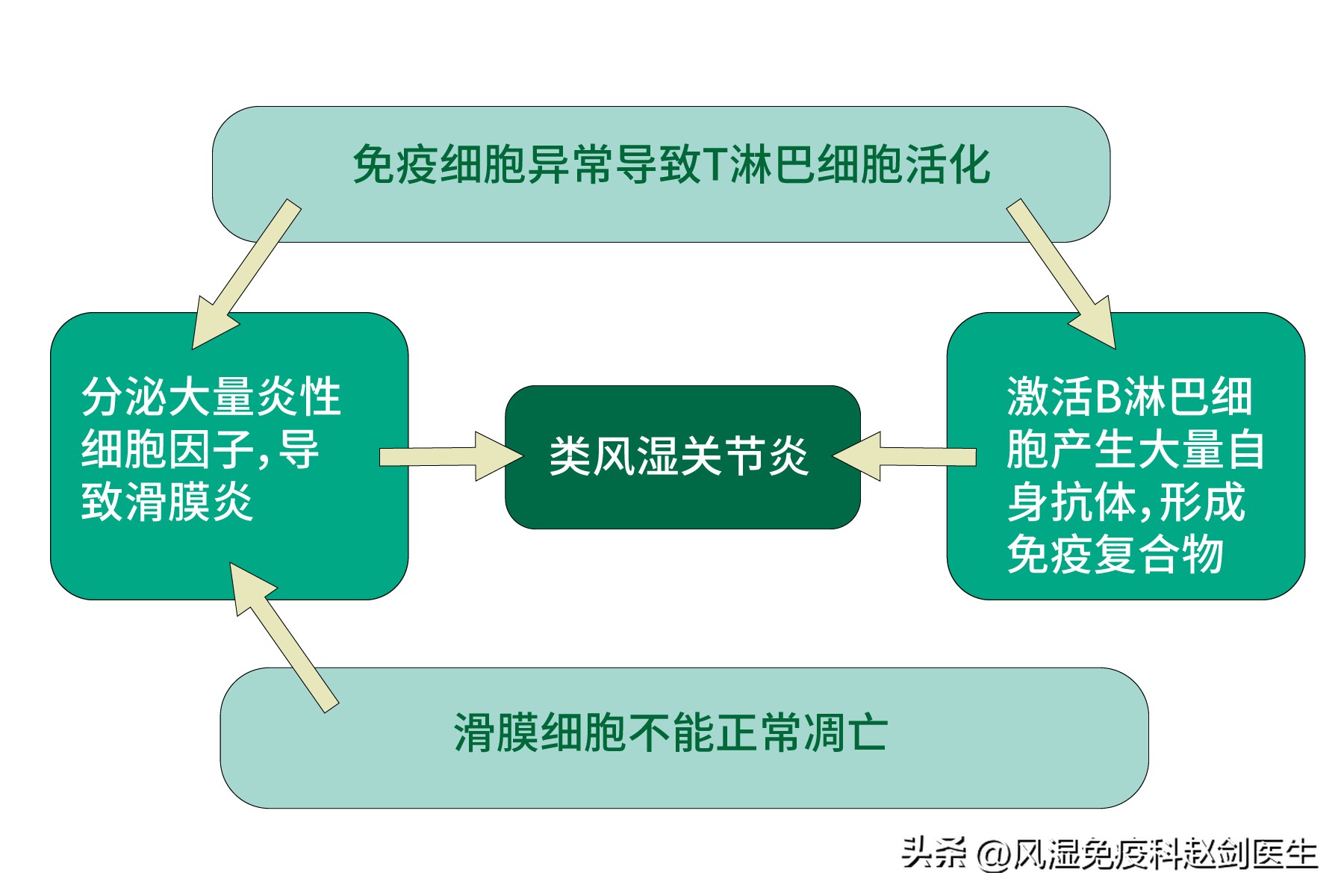 类风湿性关节炎用什么激素好,类风湿关节炎必须用活血药吗