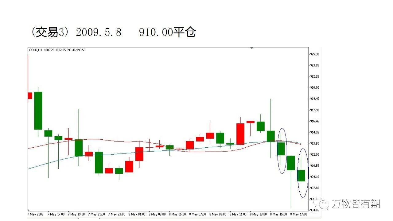 黄金短线交易系统,吴迪玩转黄金短线交易系统