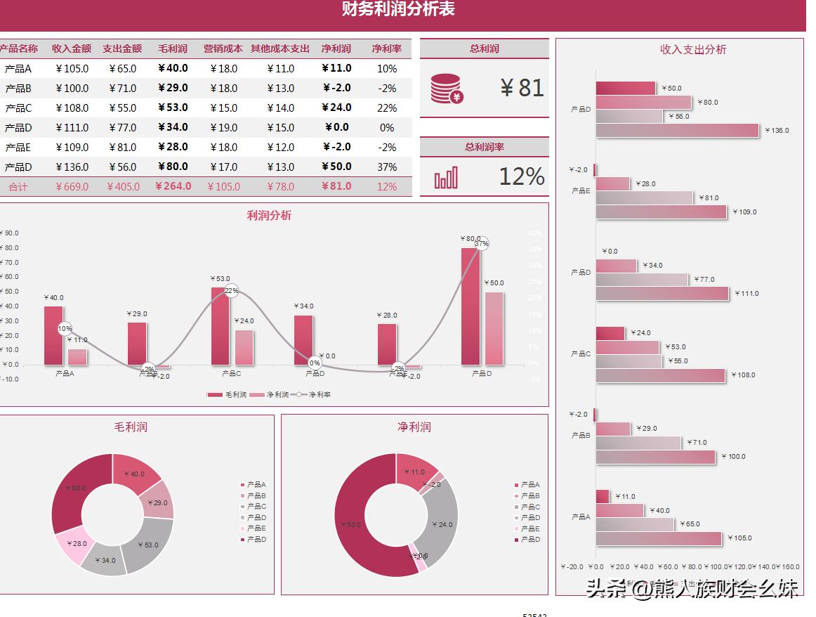 利润表趋势分析模板,如何做利润分析图表