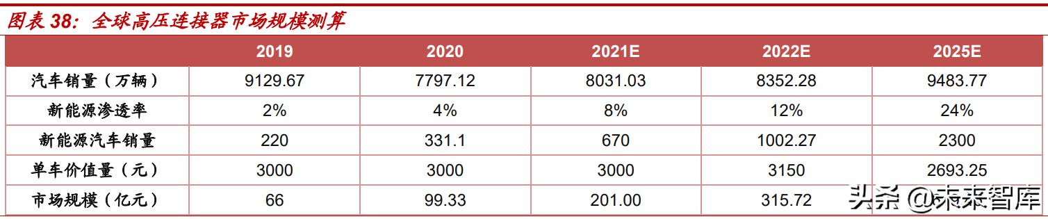 汽车连接器新技术,汽车连接器2025市场规模