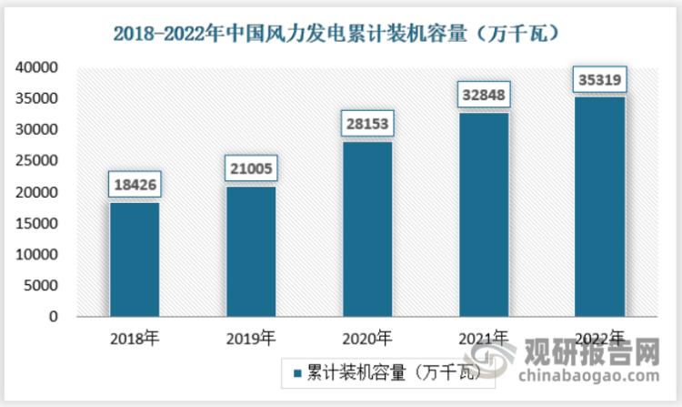 我国风电发展现状和前景,2023年中国风电市场