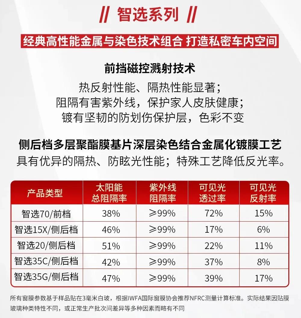 隔热膜哪个品牌性价比高,汽车隔热膜品牌分析