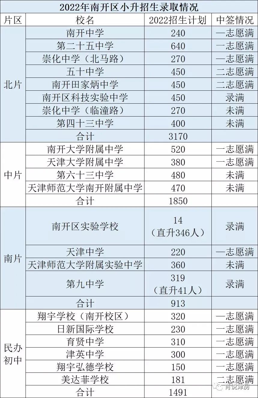 天津市南开区2023小升初,2024年南开区小升初人数