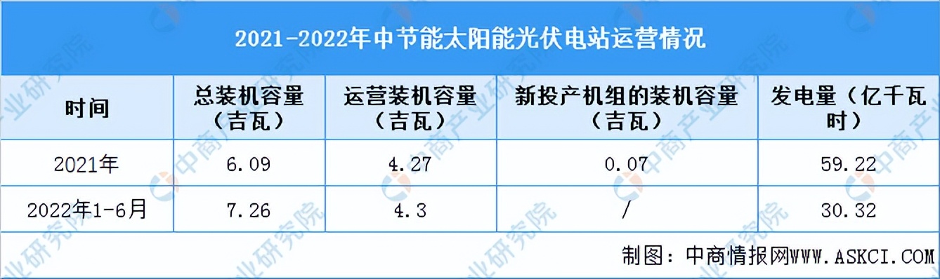 2022年光伏行业前景如何,2022年中国光伏发电的产电成本
