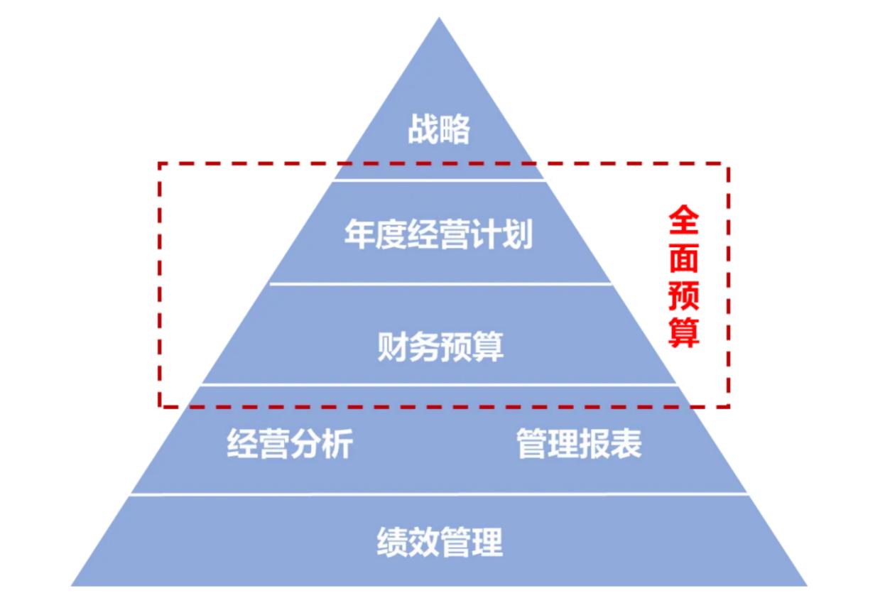 企业预算管理的总预算是什么,企业预算管理存在的问题