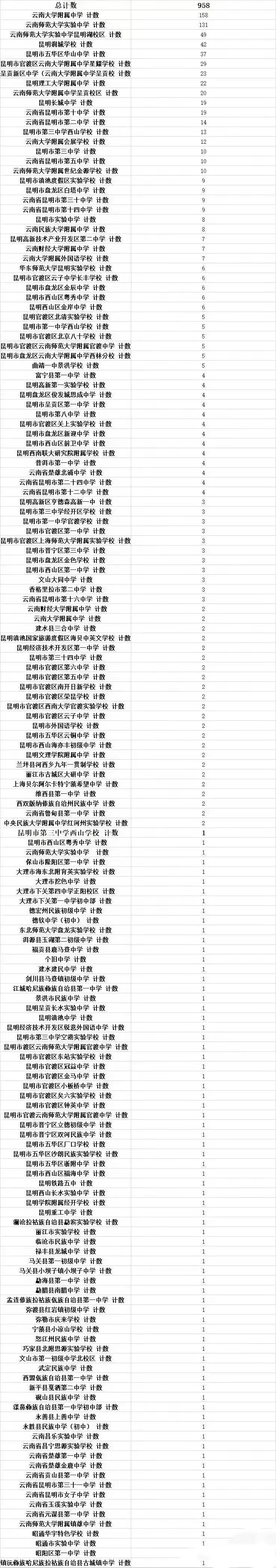 云南排名前十的高中最新,云南最新排名前十的中学