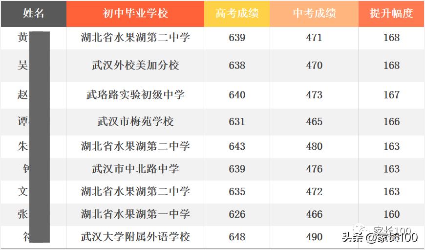 进位率全省第一！武汉这所省重点正强势崛起！