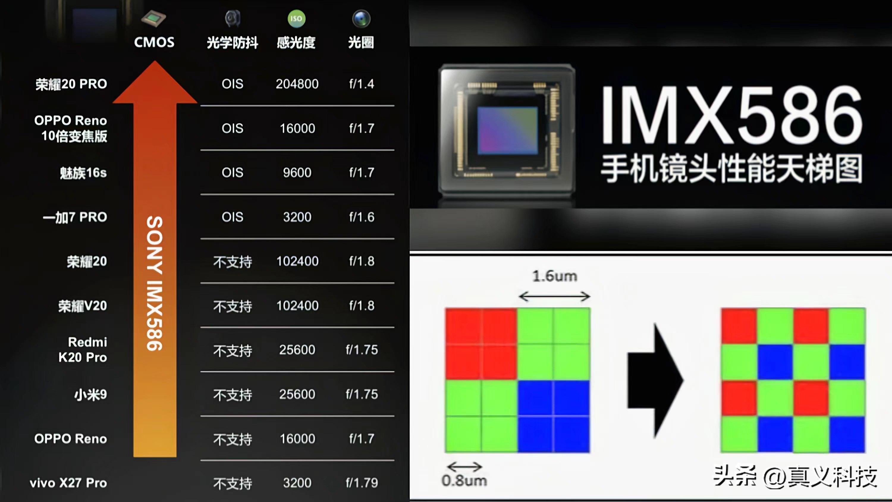 手机摄像头进化史,索尼最新手机影像传感器