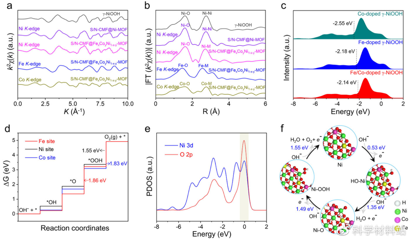 共掺杂的大孔碳纤维表面支撑的三金属MOFs用于高效电催化析氧