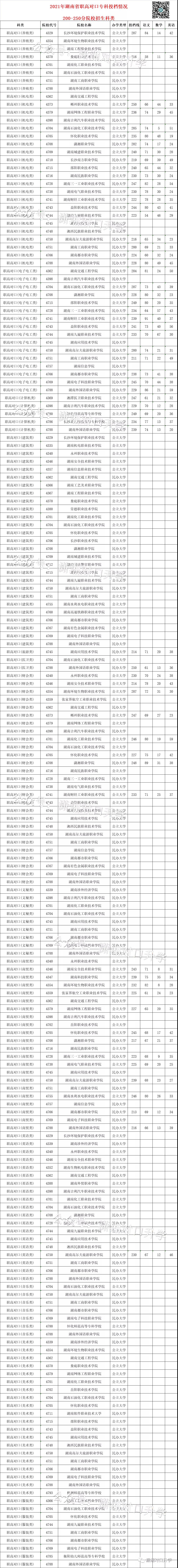职高对口高考250有书读吗,职高200多分公办大专推荐