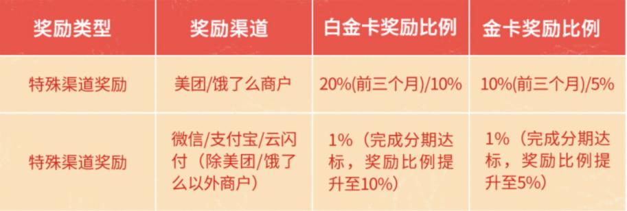 收藏细品|2023年度信用卡申请指南——商业银行篇