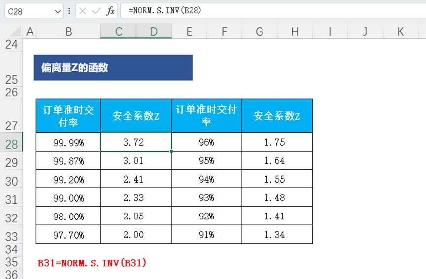 运筹学安全库存算法,最大最小库存与安全库存计算