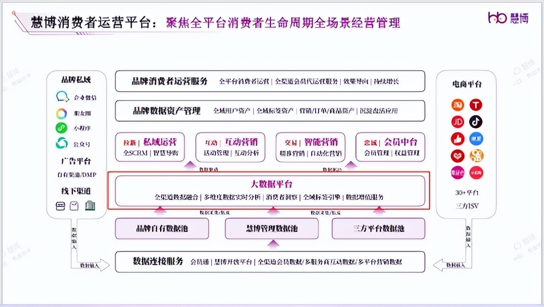 慧博科技云千载：助力客户打造更好的客户旅程，提升会员资产价值