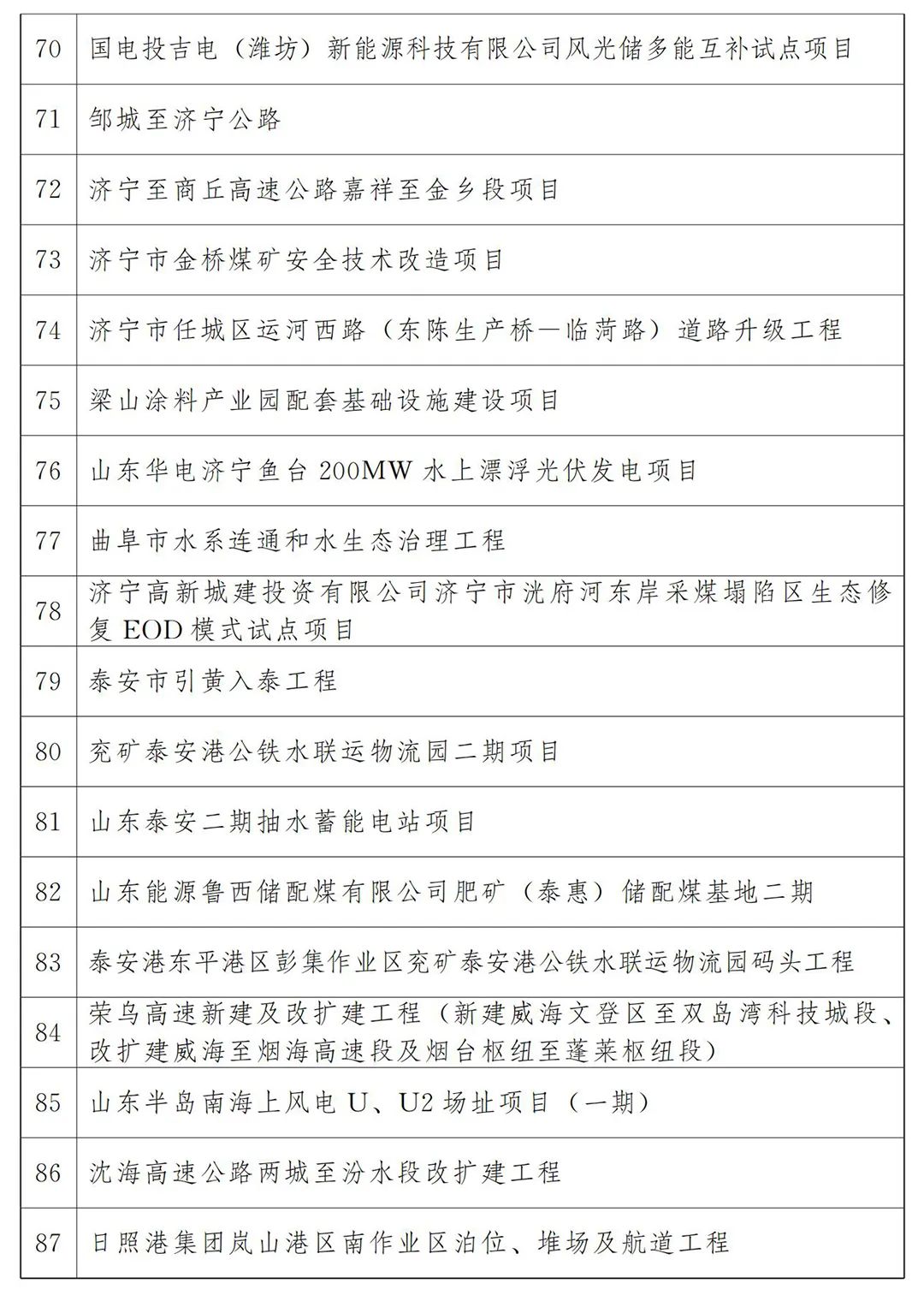 河北省2022年各市项目投资多少钱,山东20个重点项目开工投资4300亿