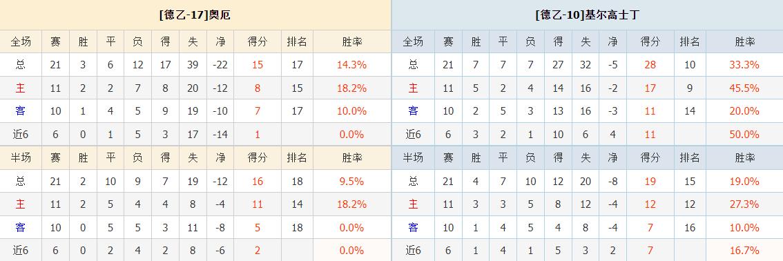 基尔高士丁德乙预测,德乙奥厄vs基尔高士丁